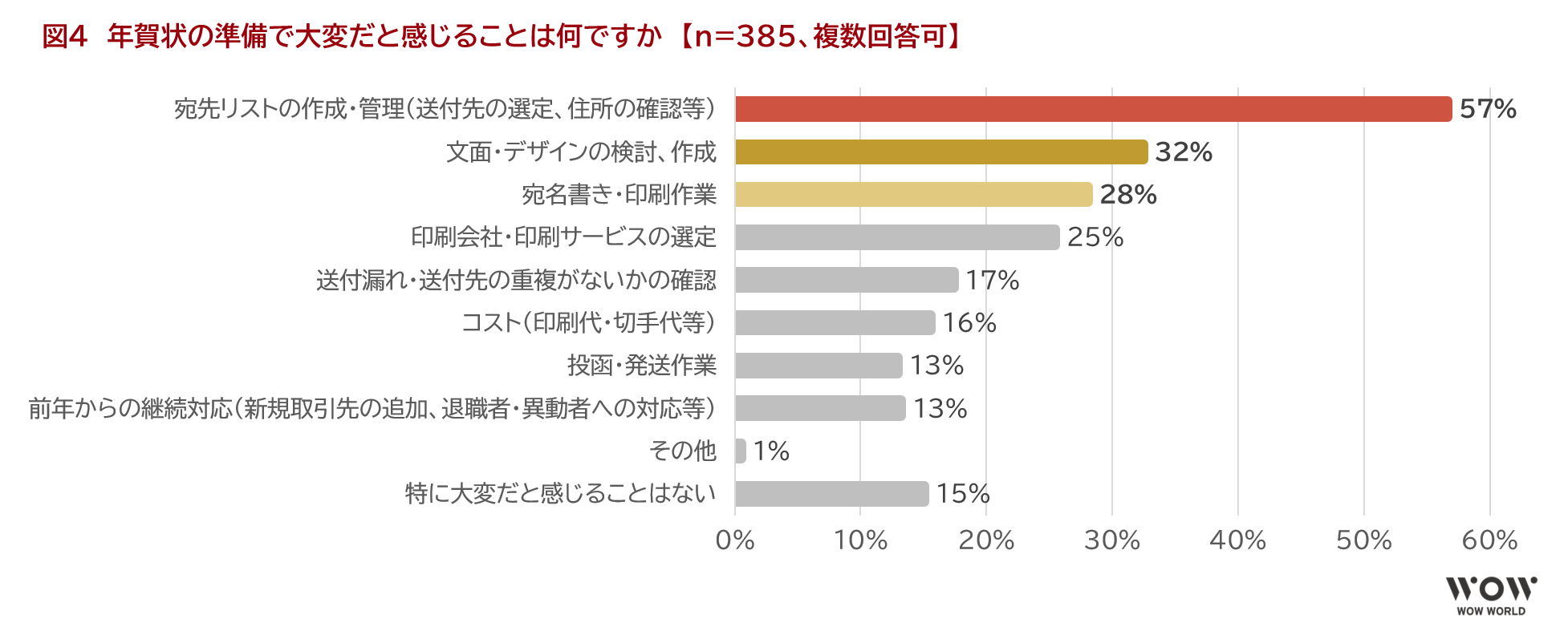 図4　年賀状の準備で大変だと感じることは何ですか　【n=385、複数回答可】