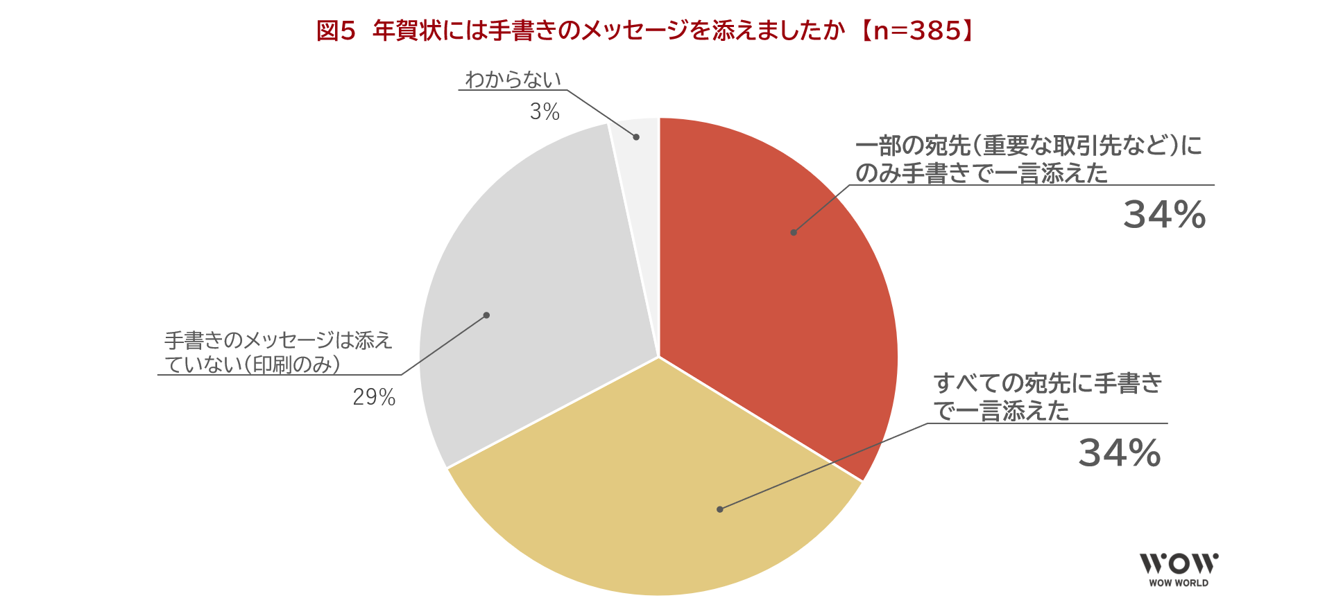 図5　年賀状には手書きのメッセージを添えましたか　【n=385】