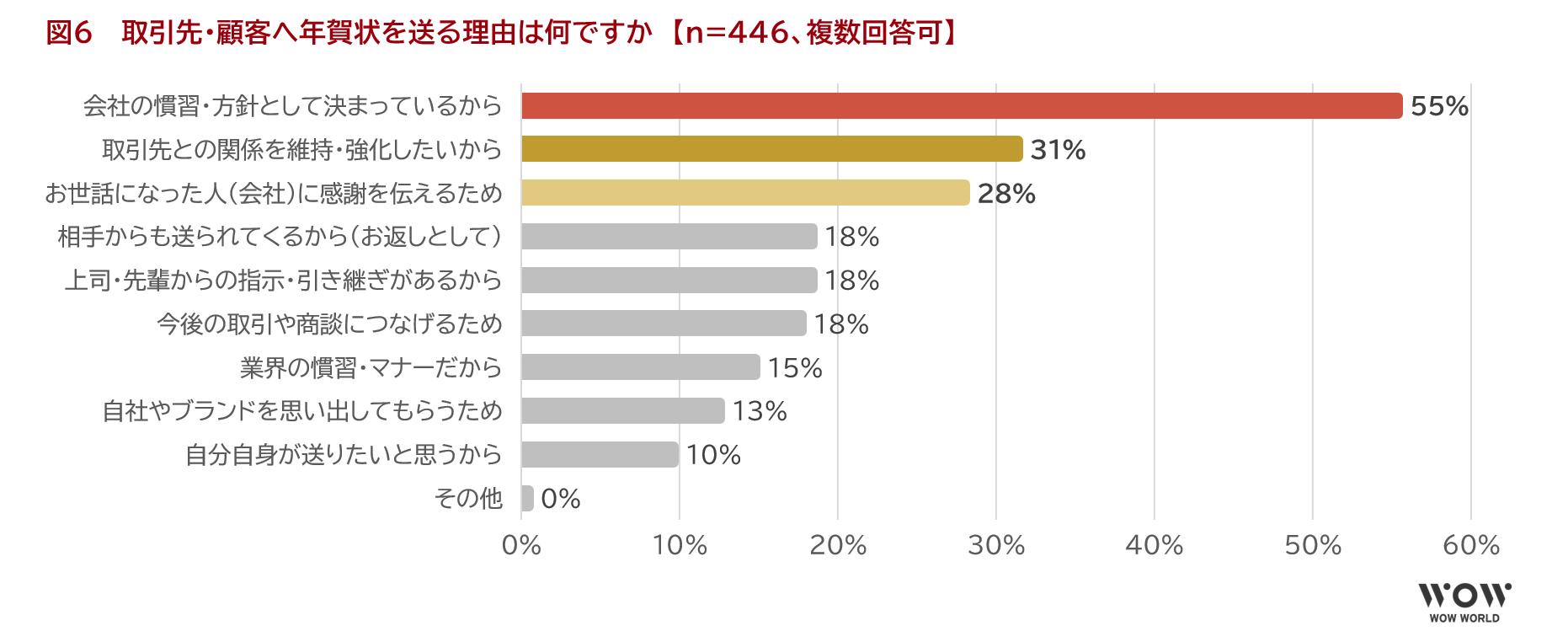 図6　 取引先・顧客への年賀状を送る理由は何ですか　【n=446、複数回答可】