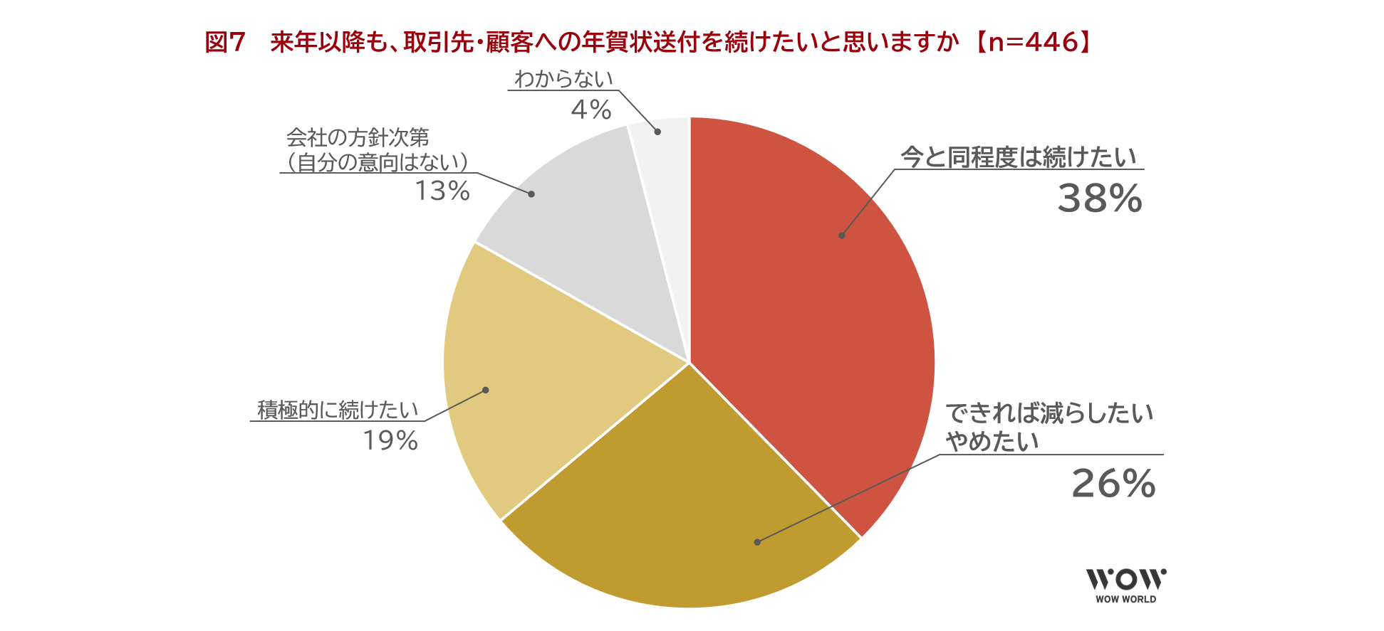 図7　 来年以降も、取引先・顧客への年賀状送付を続けたいと思いますか　【n=446】