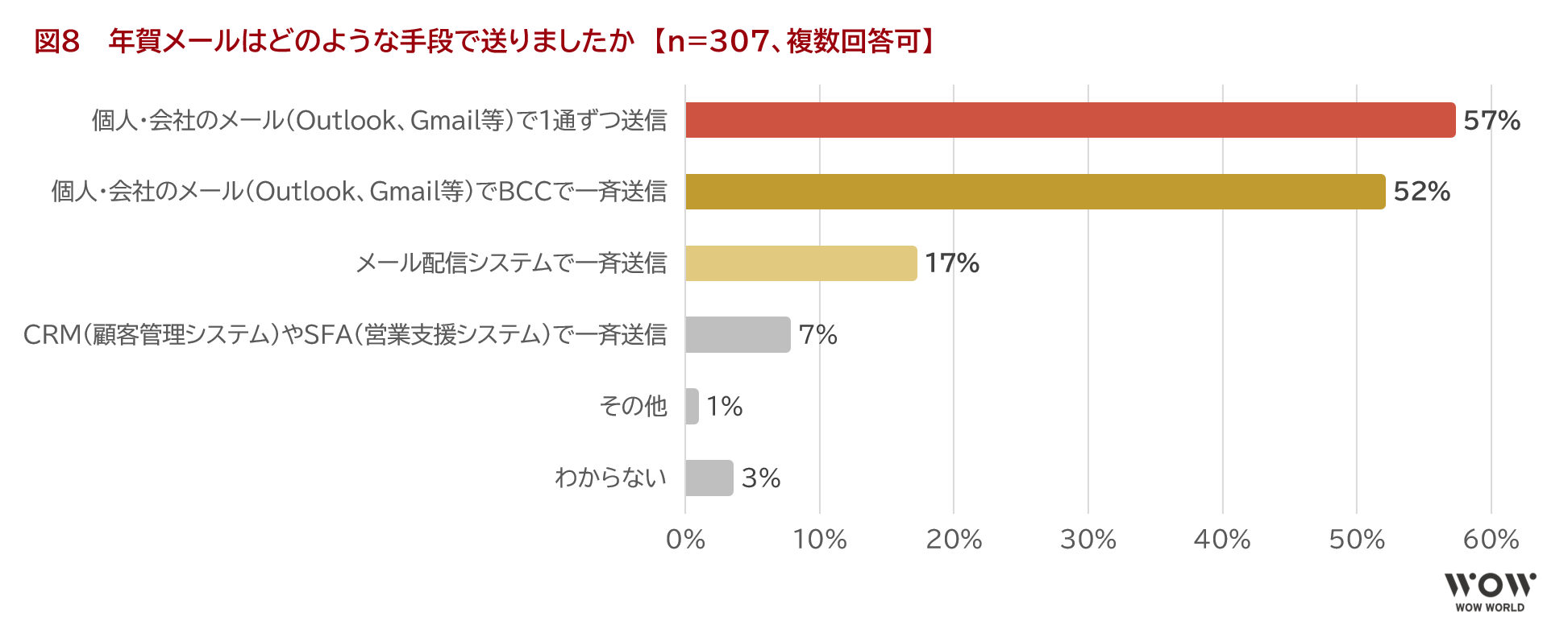 図8　 年賀メールはどのような手段で送りましたか　【n=307、複数回答可】