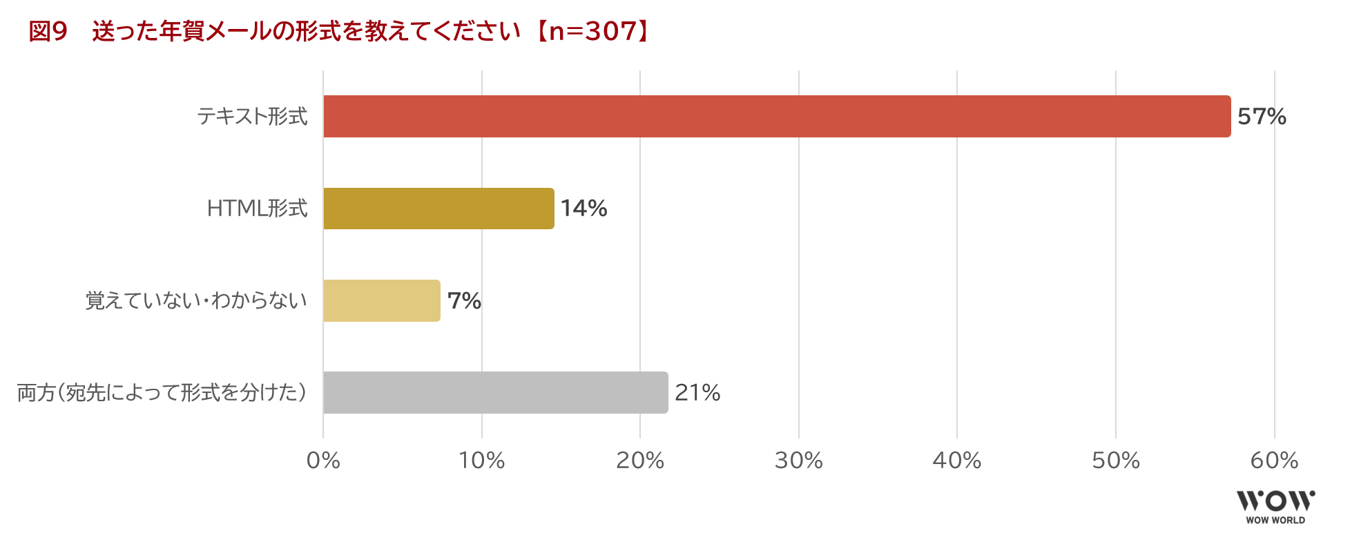 図9　 送った年賀メールの形式を教えてください　【n=307】