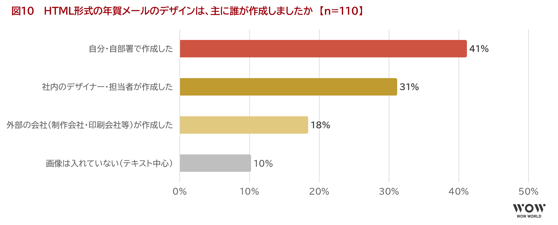 図10　 HTML形式の年賀メールのデザインは、主に誰が作成しましたか　【n=110】