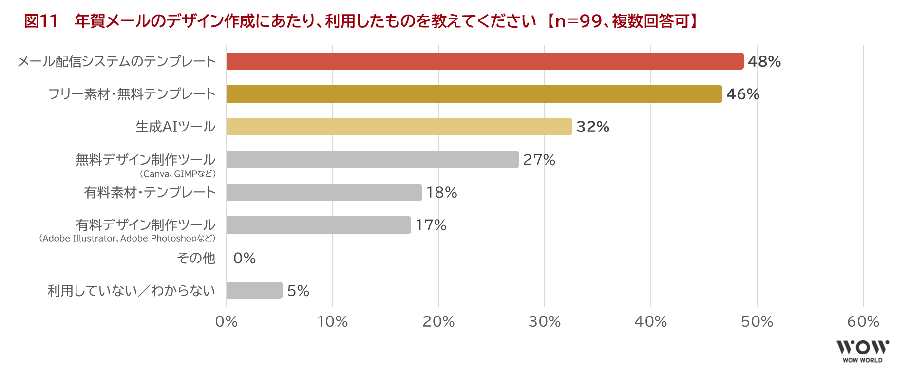 図11　 年賀メールのデザイン作成にあたり、利用したものを教えてください　【n=99、複数回答可】