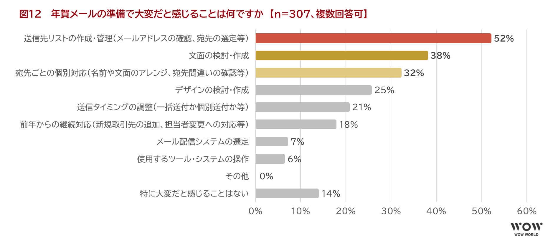 図12　 年賀メールの準備で大変だと感じることは何ですか　【n=307、複数回答可】