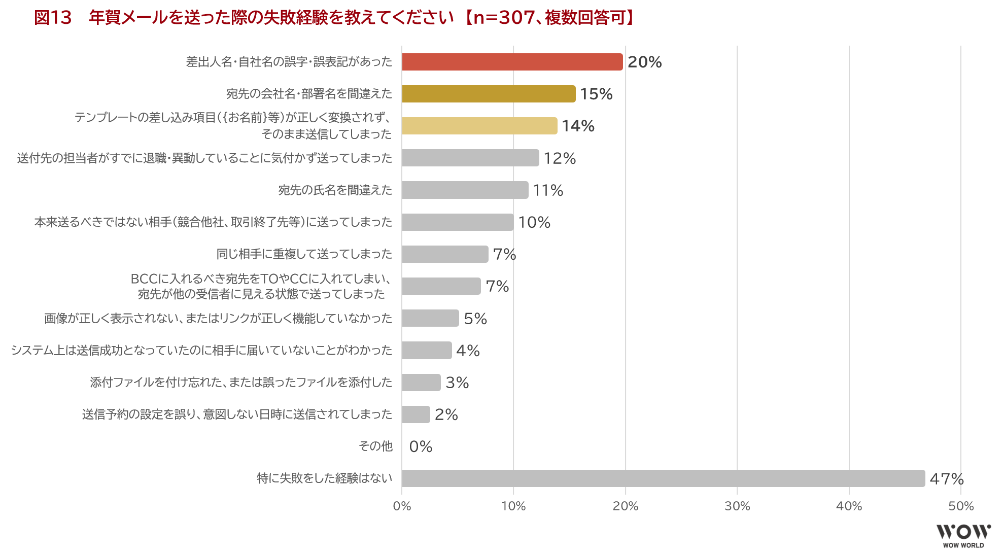 図13　 年賀メールを送った際の失敗経験を教えてください　【n=307、複数回答可】