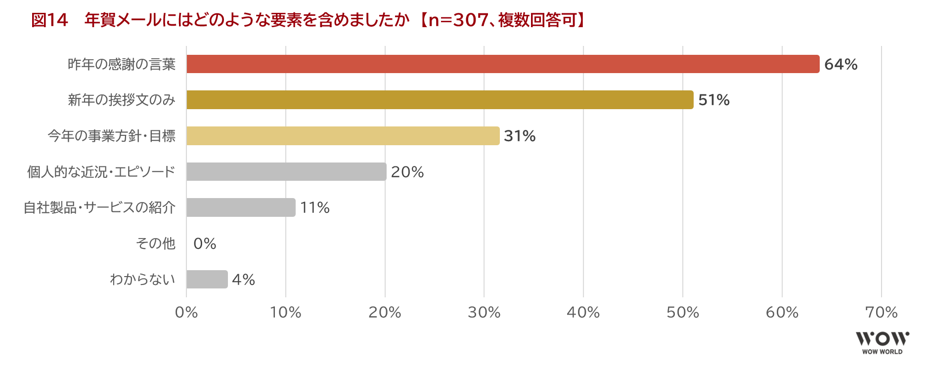 図14　 年賀メールにはどのような要素を含めましたか　【n=307、複数回答可】