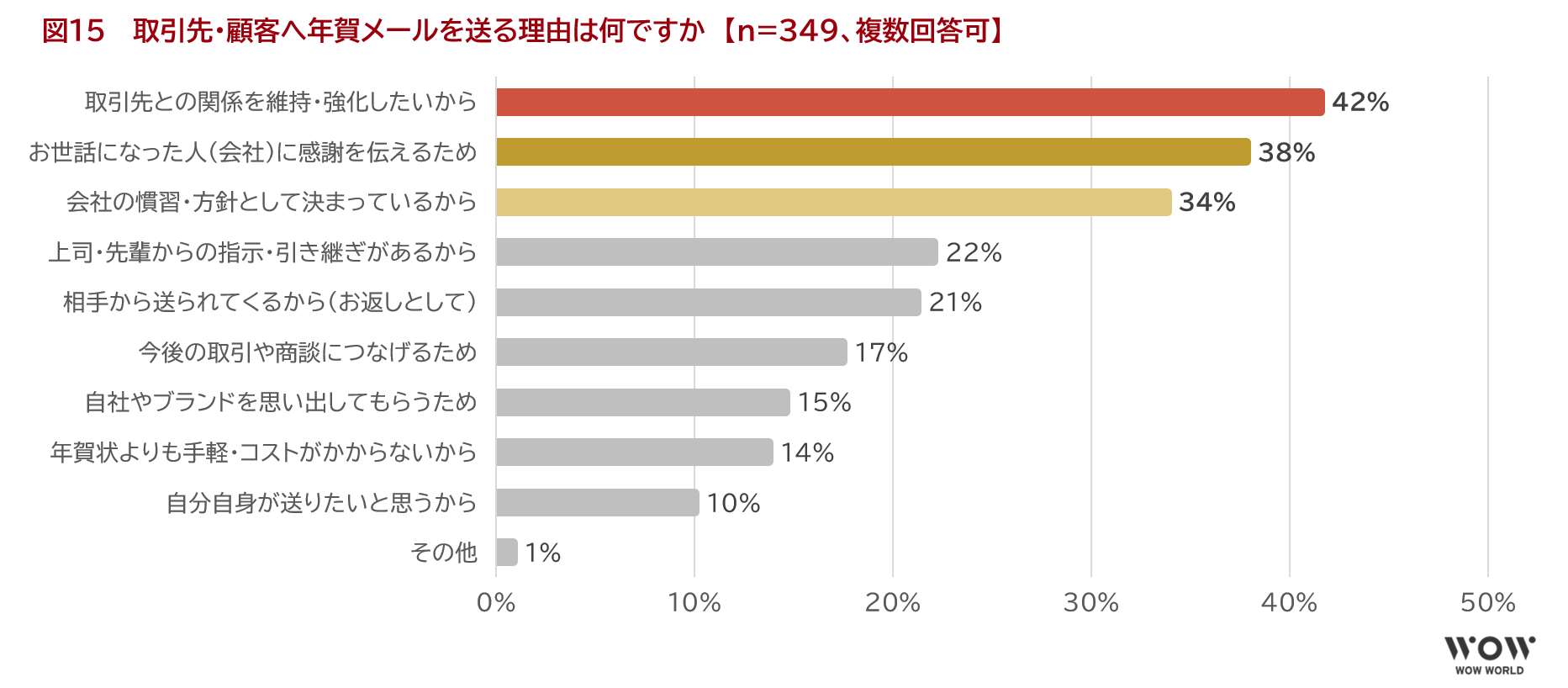 図15　 取引先・顧客へ年賀メールを送る理由は何ですか　【n=349、複数回答可】