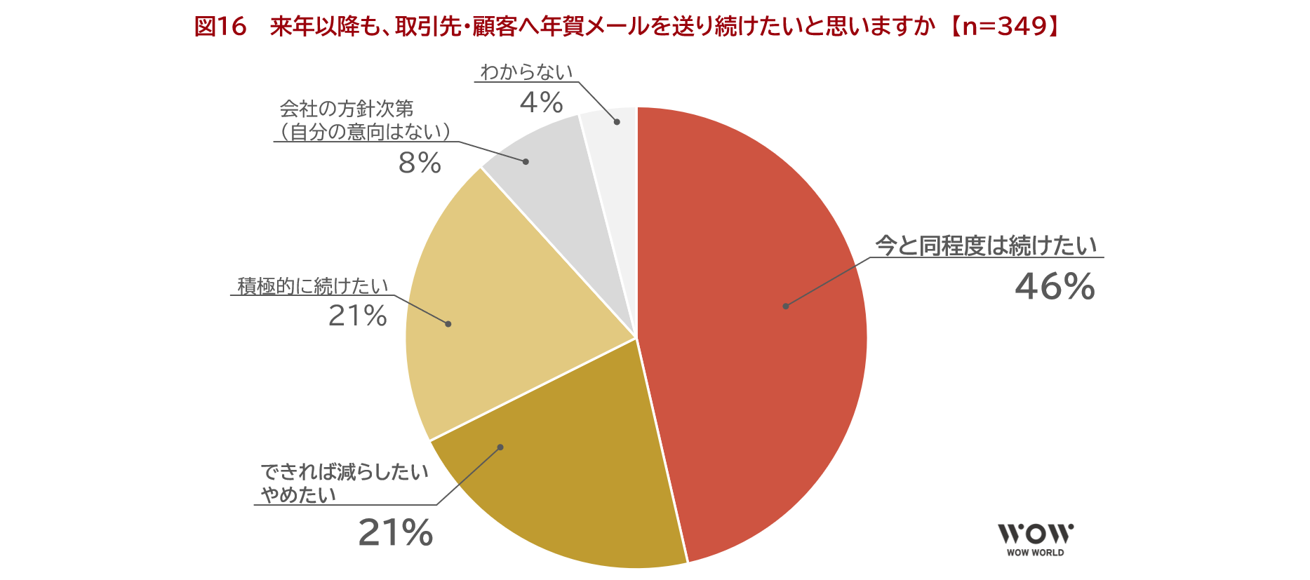 図16　 来年以降も、取引先・顧客へ年賀メールを送り続けたいと思いますか　【n=349】