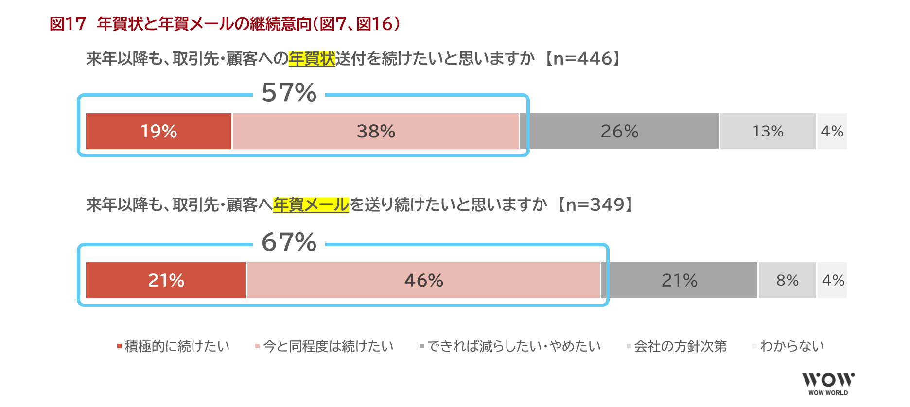 図17　年賀状と年賀メールの継続意向（図7、図16）