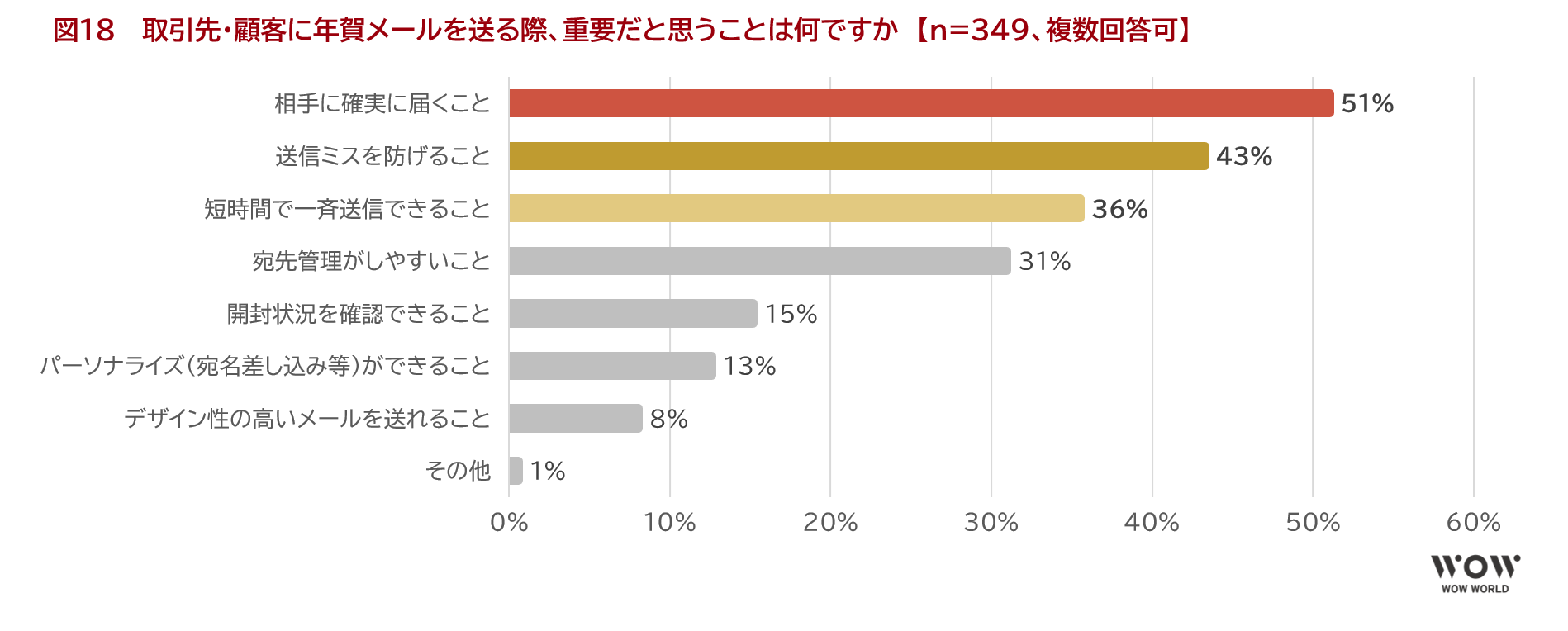 図18　 取引先・顧客に年賀メールを送る際、重要だと思うことは何ですか　【n=349、複数回答可】