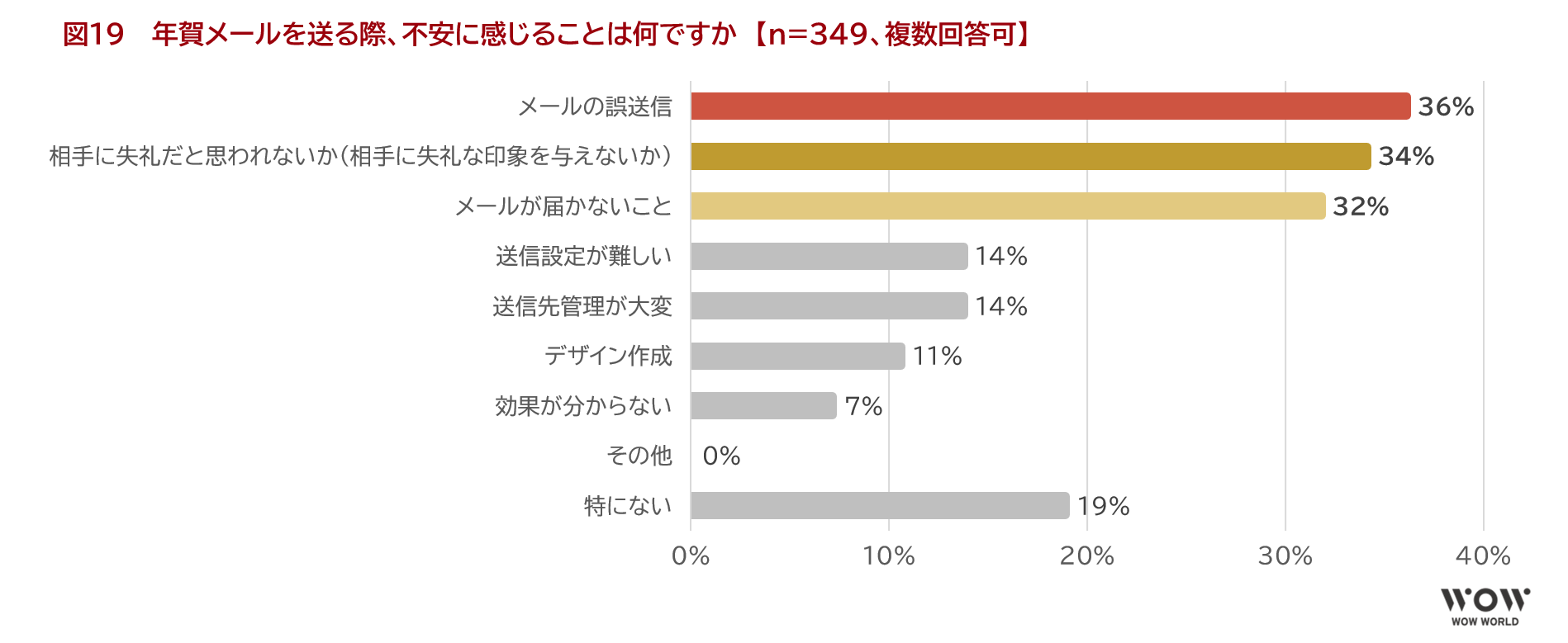 図19　 年賀メールを送る際、不安に感じることは何ですか　【n=349、複数回答可】