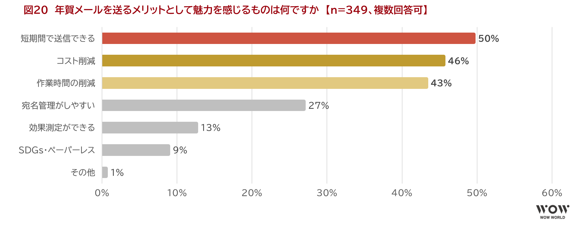 図20　年賀メールを送るメリットとして魅力を感じるものは何ですか　【n=349、複数回答可】