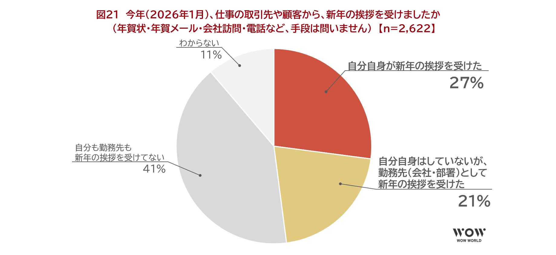 図21　今年（2026年1月）、仕事の取引先や顧客から、新年の挨拶を受けましたか（年賀状・年賀メール・会社訪問・電話など、手段は問いません）　【n=2,622】