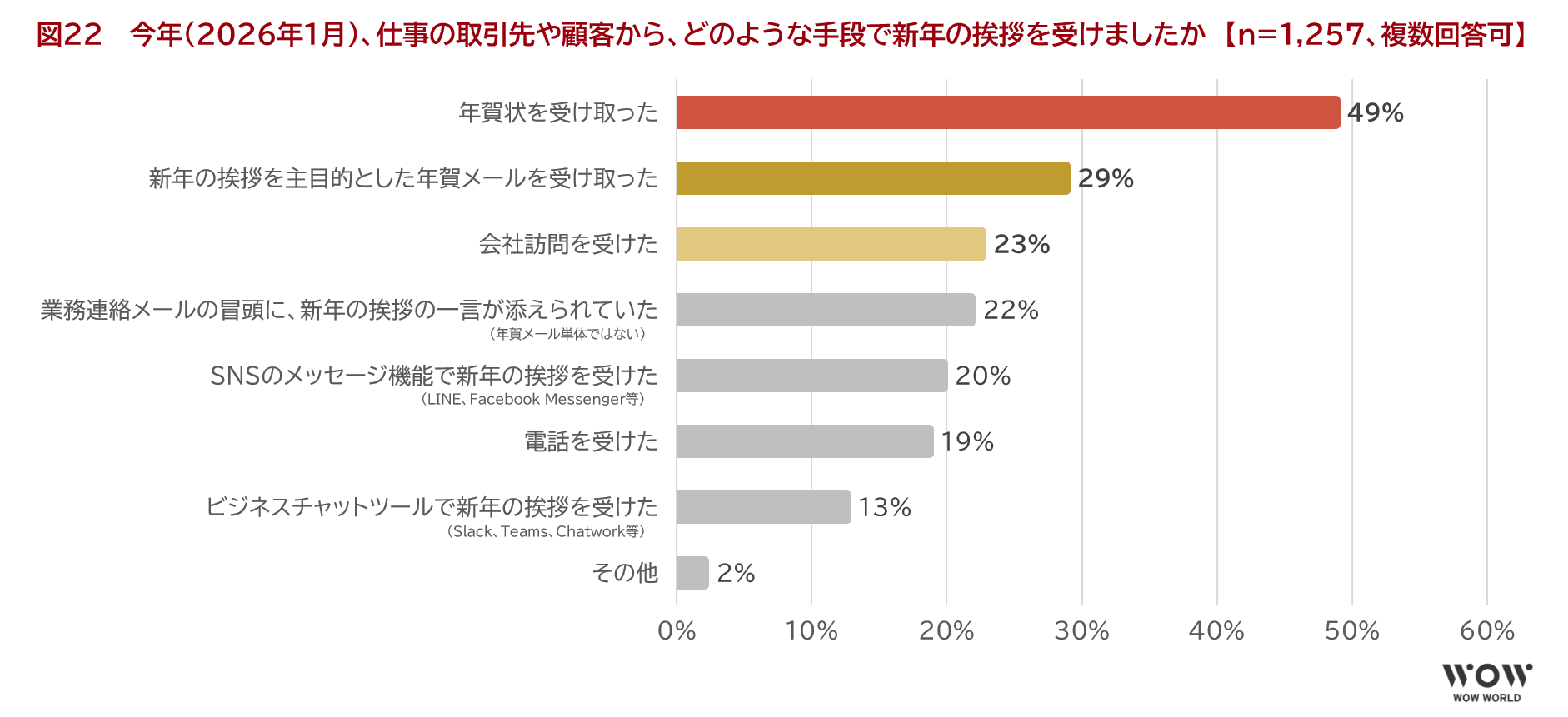 図22　 今年（2026年1月）、仕事の取引先や顧客から、どのような手段で新年の挨拶を受けましたか　【n=1,257、複数回答可】