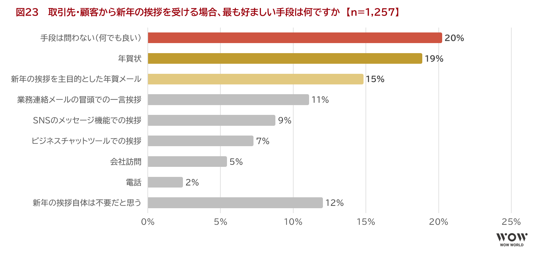 図23　 取引先・顧客から新年の挨拶を受ける場合、最も好ましい手段は何ですか　【n=1,257】