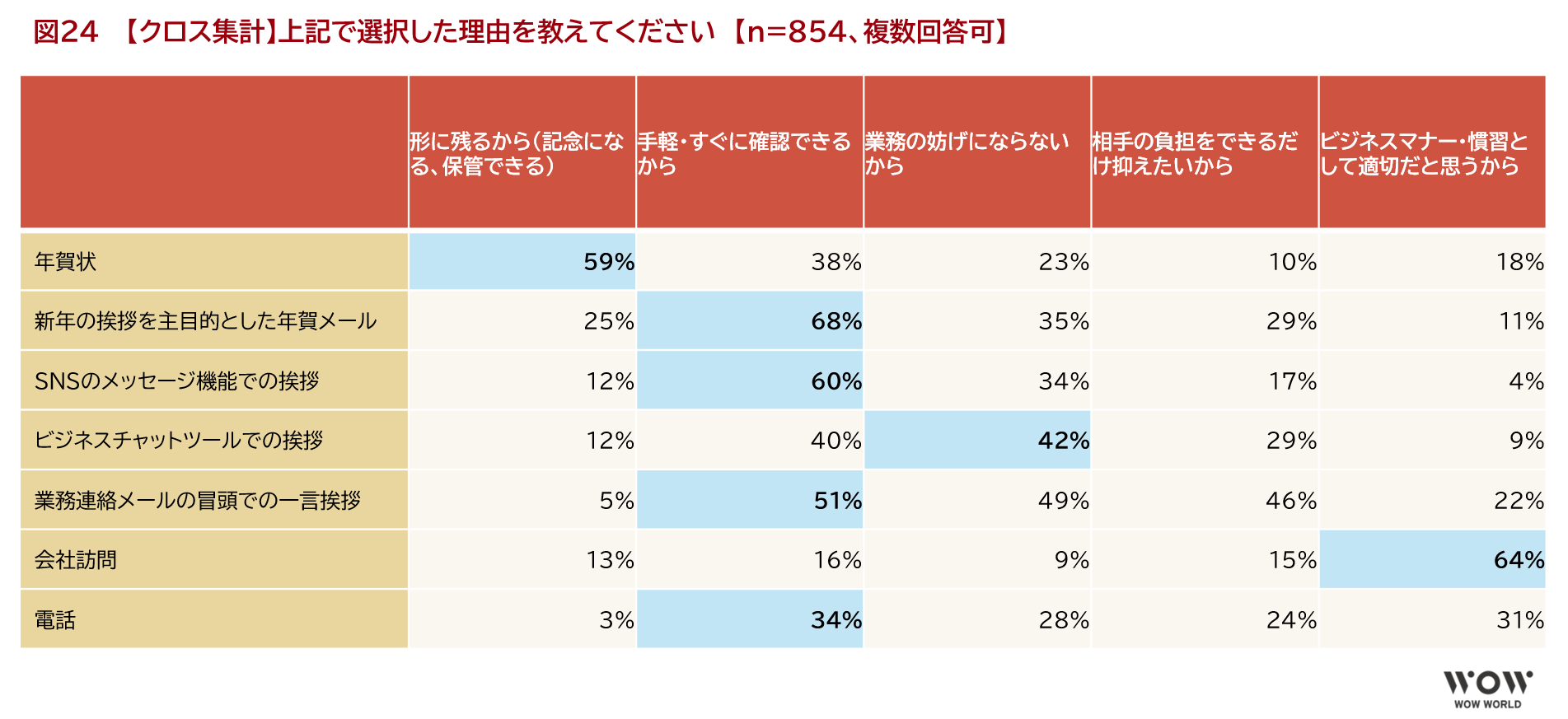 図24　 【クロス集計】その手段を選択した理由を教えてください　【n=854、複数回答可】