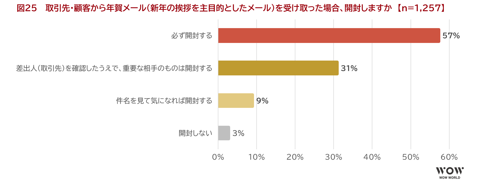 図25　 取引先・顧客から年賀メール（新年の挨拶を主目的としたメール）を受け取った場合、開封しますか　【n=1,257】
