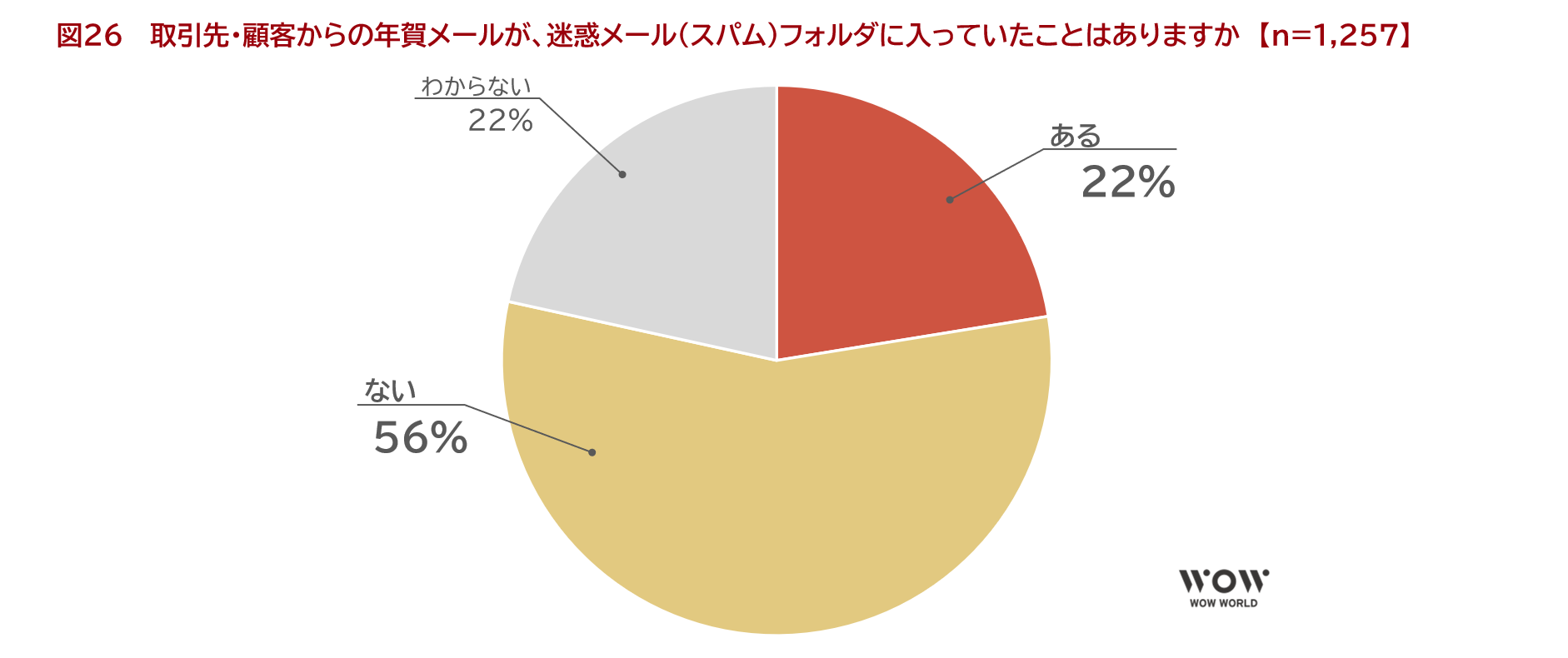 図26　 取引先・顧客からの年賀メールが、迷惑メール（スパム）フォルダに入っていたことはありますか　【n=1,257】
