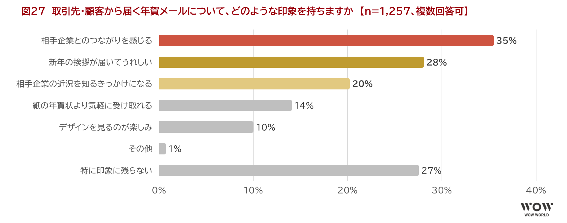 図27　取引先・顧客から届く年賀メールについて、どのような印象を持ちますか　【n=1,257、複数回答可】