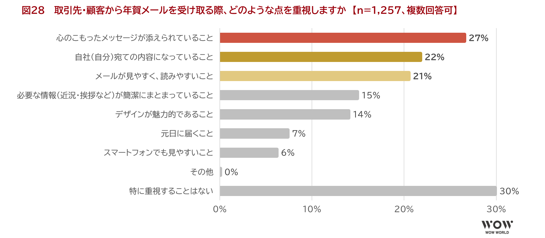 図28　 取引先・顧客から年賀メールを受け取る際、どのような点を重視しますか　【n=1,257、複数回答可】