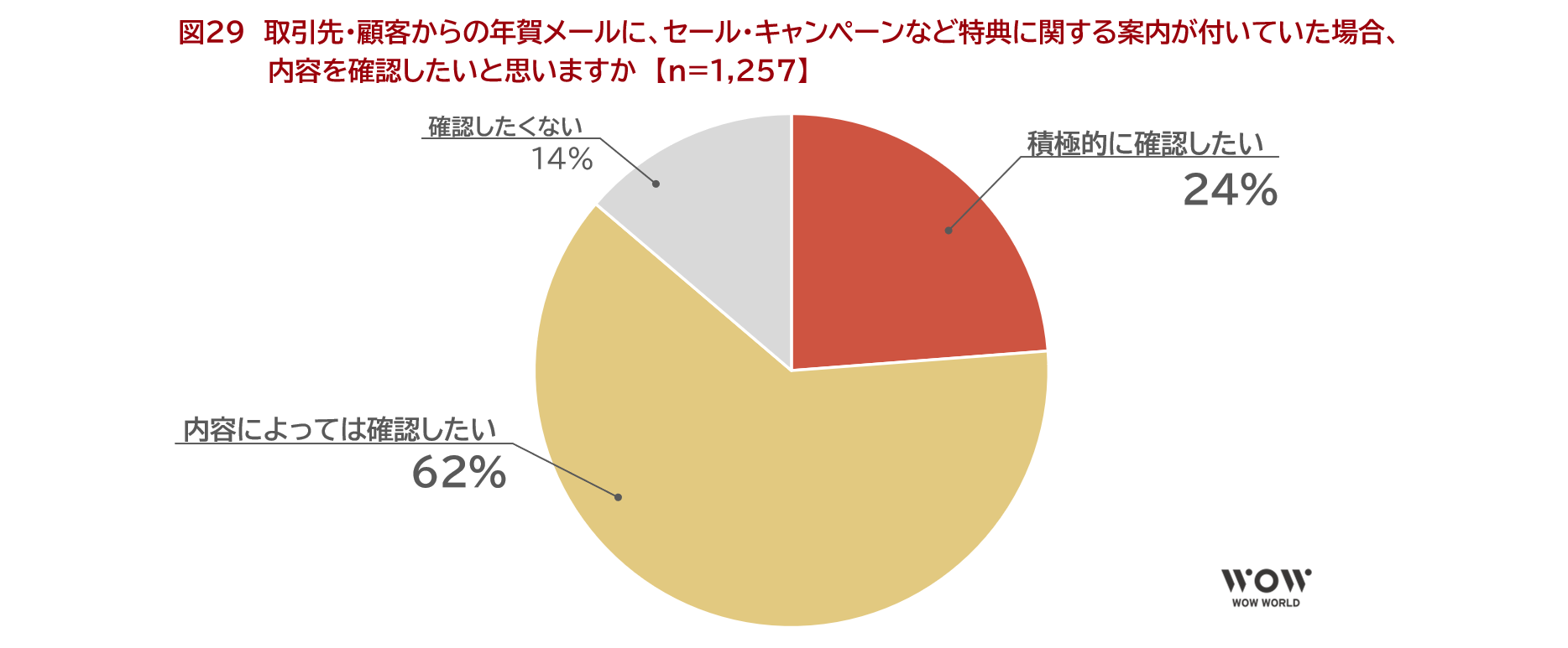 図29　取引先・顧客からの年賀メールに、セール・キャンペーンなど特典に関する案内が付いていた場合、内容を確認したいと思いますか　【n=1,257】