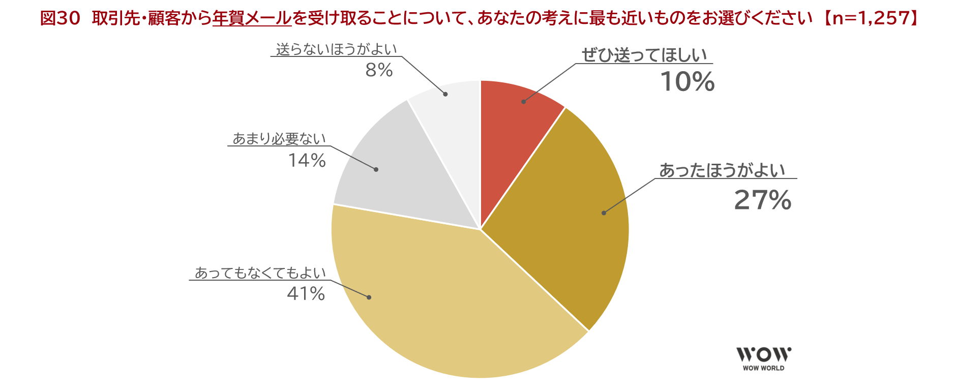 図30　取引先・顧客から年賀メールを受け取ることについて、あなたの考えに最も近いものをお選びください　【n=1,257】
