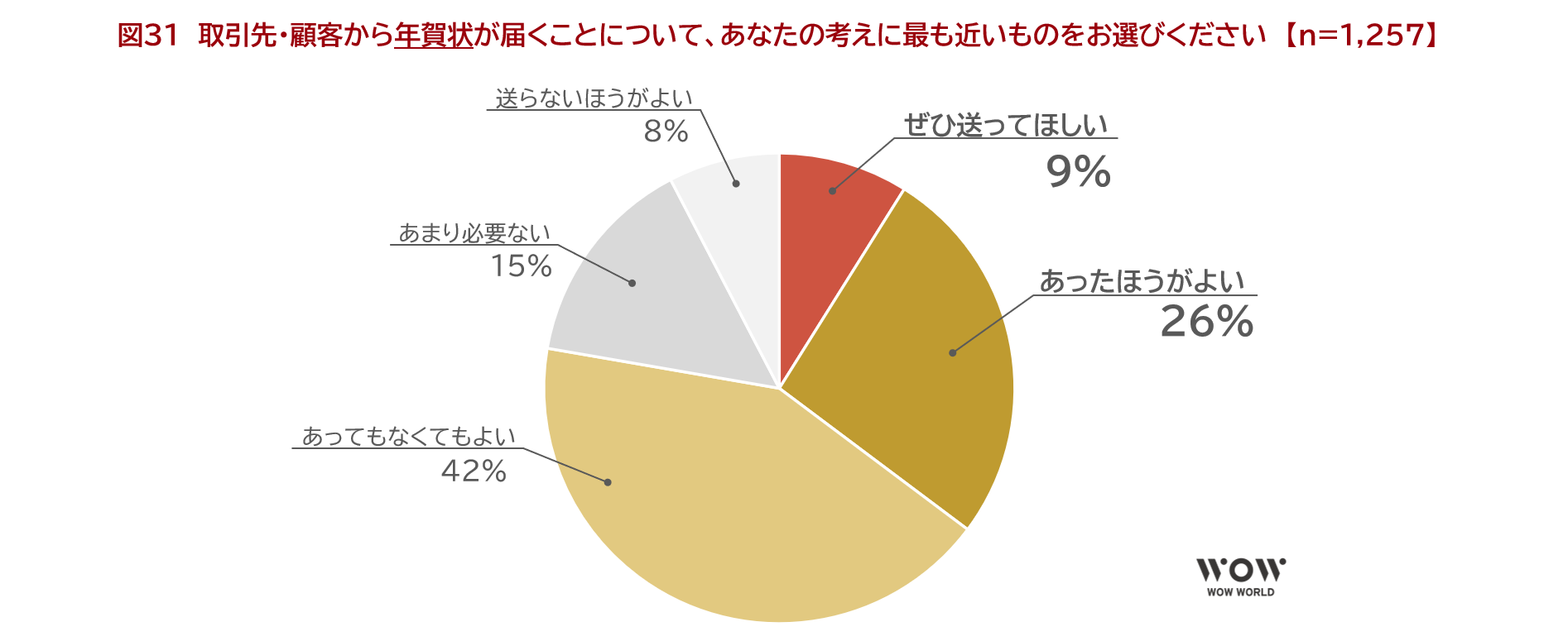図31　取引先・顧客から年賀状が届くことについて、あなたの考えに最も近いものをお選びください　【n=1,257】