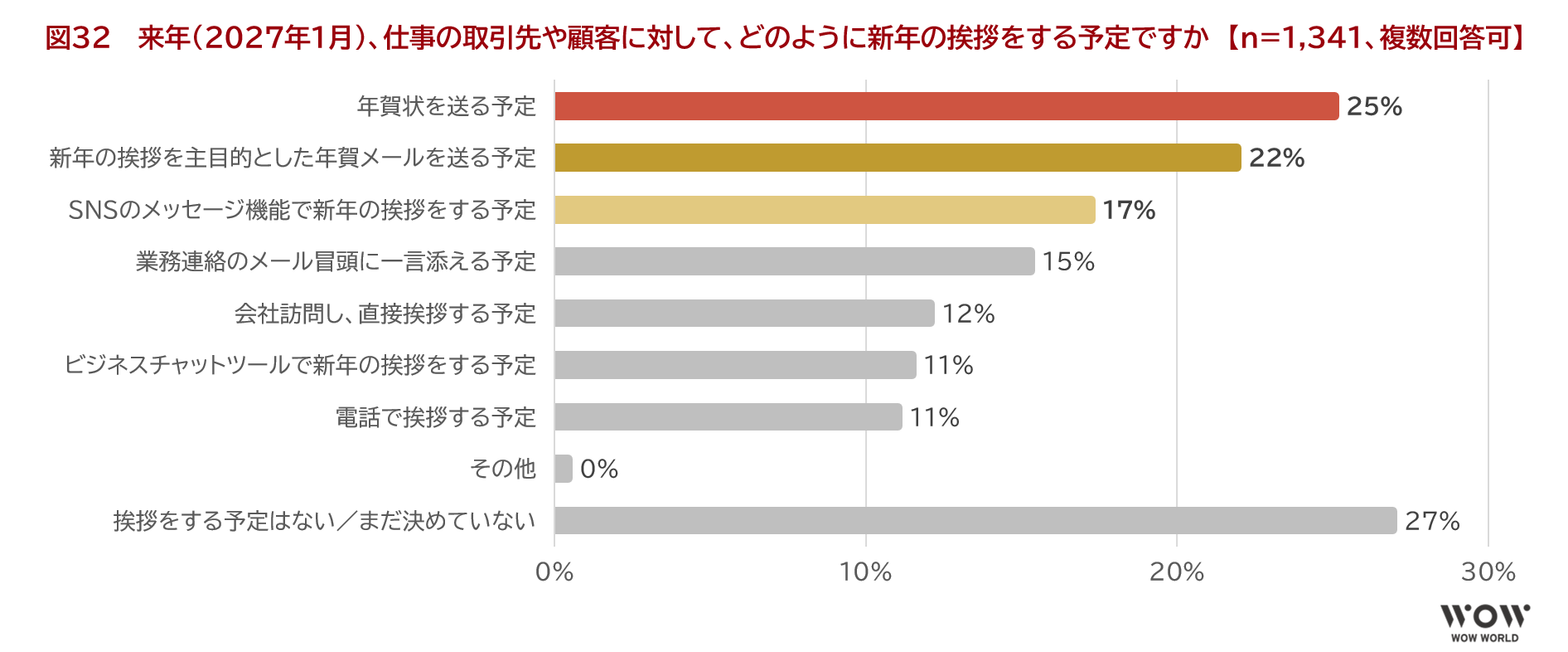 図32　 来年（2027年1月）、仕事の取引先や顧客に対して、どのように新年の挨拶をする予定ですか　【n=1,341、複数回答可】