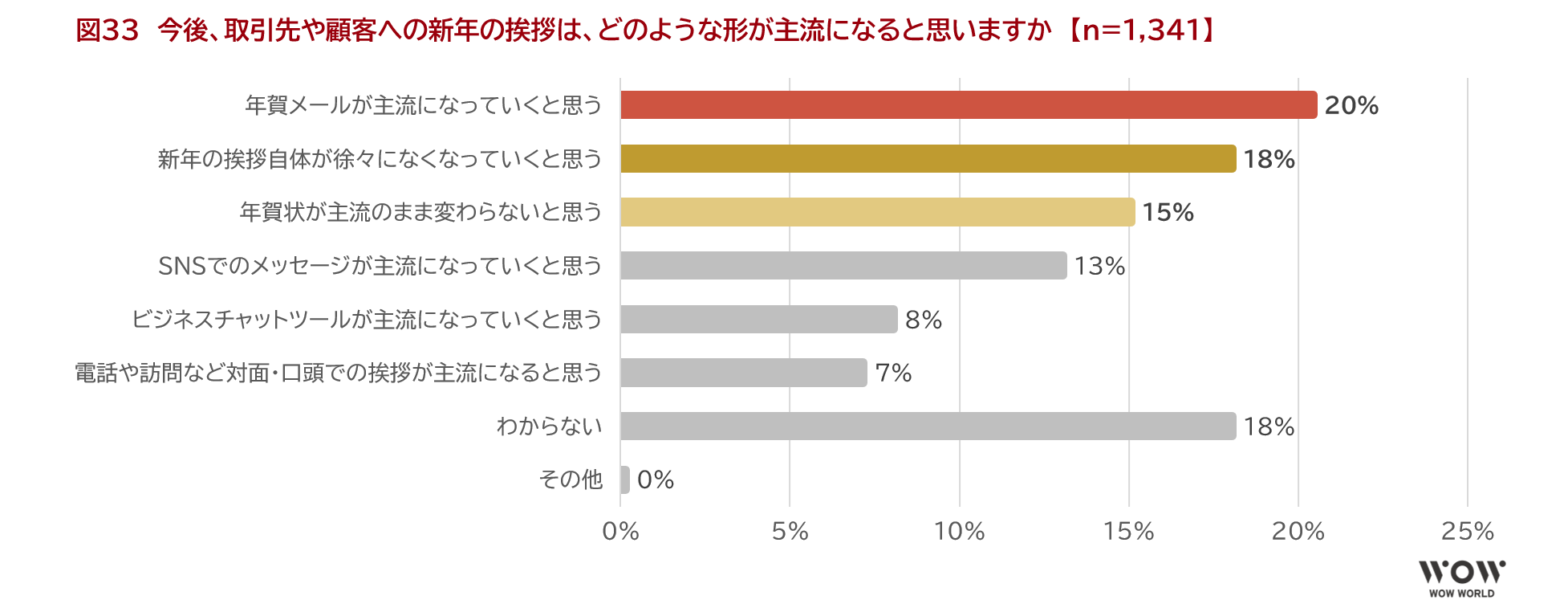 図33　今後、取引先や顧客への新年の挨拶は、どのような形が主流になると思いますか　【n=1,341】