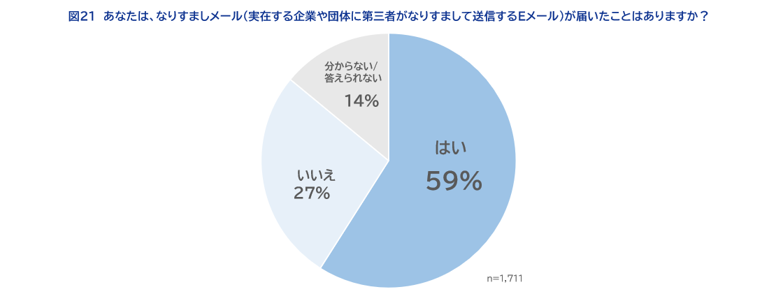図21あなたは、なりすましメール（実在する企業や団体に第三者がなりすまして送信するEメール）が届いたことはありますか？