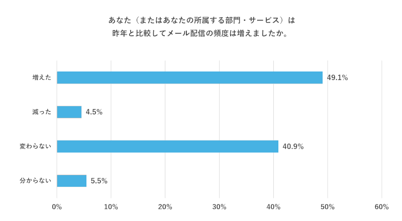 あなた（またはあなたの所属する部門・サービス）は昨年と比較してメール配信の頻度は増えましたか。