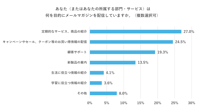 あなた（またはあなたの所属する部門・サービス）は何を目的にメールマガジンを配信していますか。