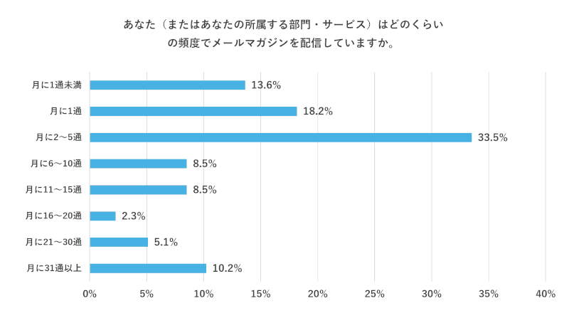 あなた（またはあなたの所属する部門・サービス）はどのくらいの頻度でメールマガジンを配信していますか。