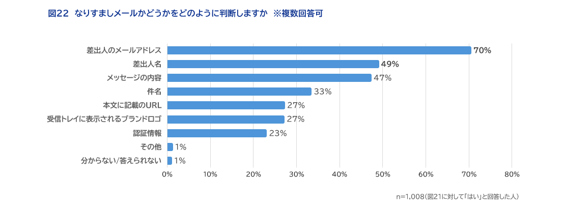 図22なりすましメールかどうかをどのように判断しますか　※複数回答可