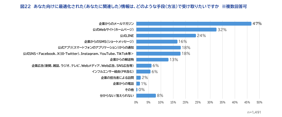 図22　あなた向けに最適化された（あなたに関連した）情報は、どのような手段（方法）で受け取りたいですか　※複数回答可​