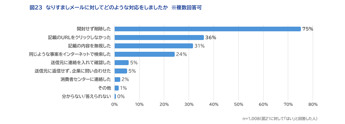 図23なりすましメールに対してどのような対応をしましたか　※複数回答可