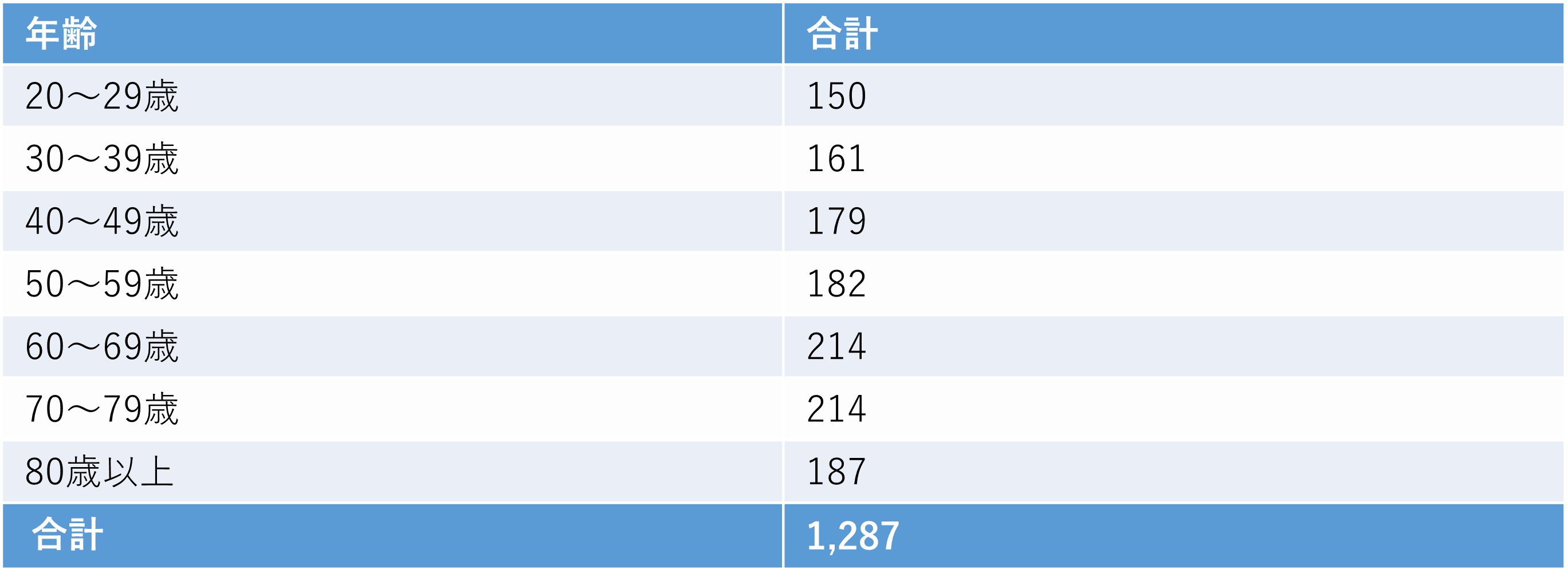 有効回答数