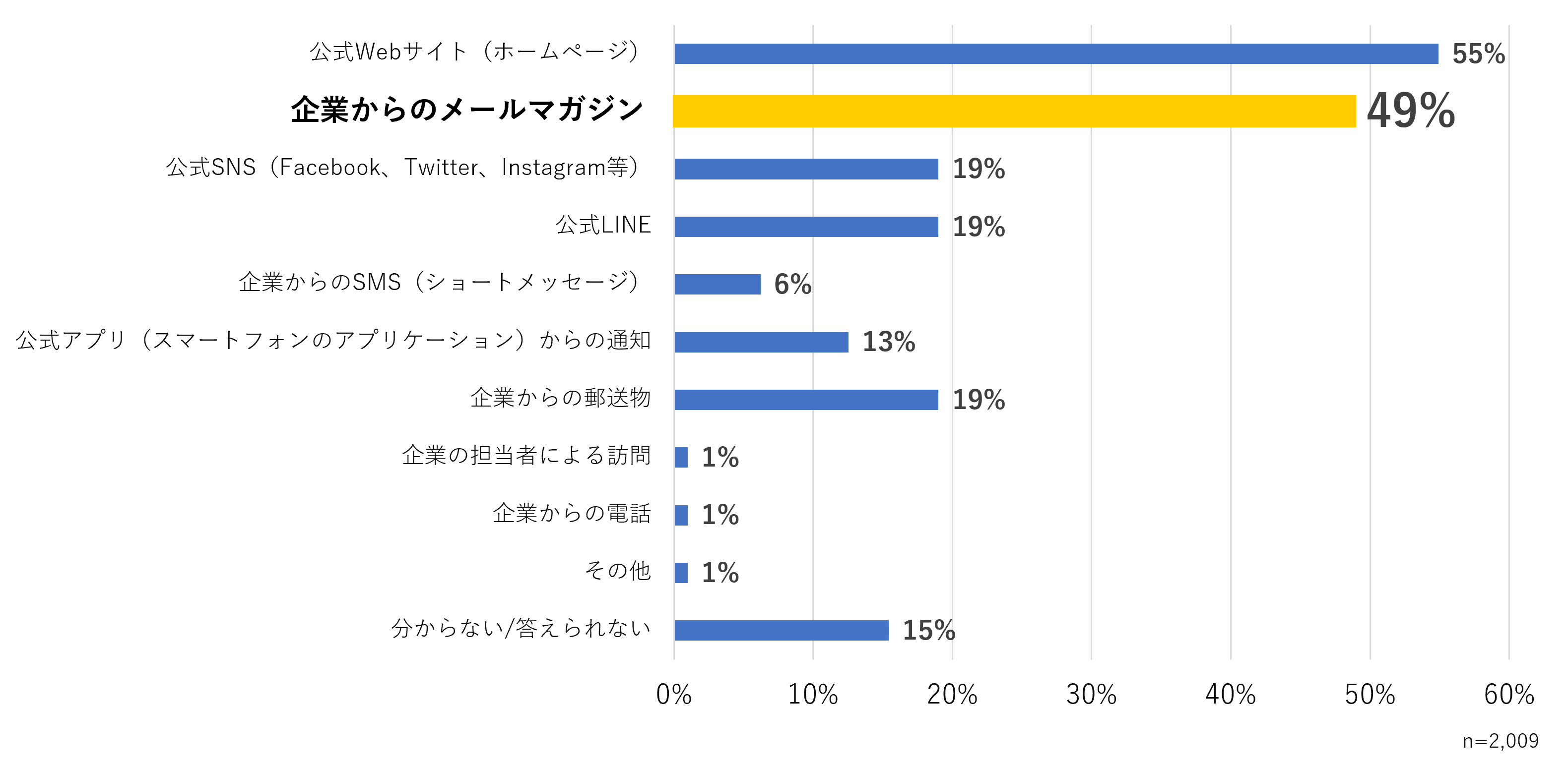 ＜図1＞あなたは普段どのような手段（方法）で、企業（サービス・ブランドを含む）の情報を受け取りたいですか　※複数回答可