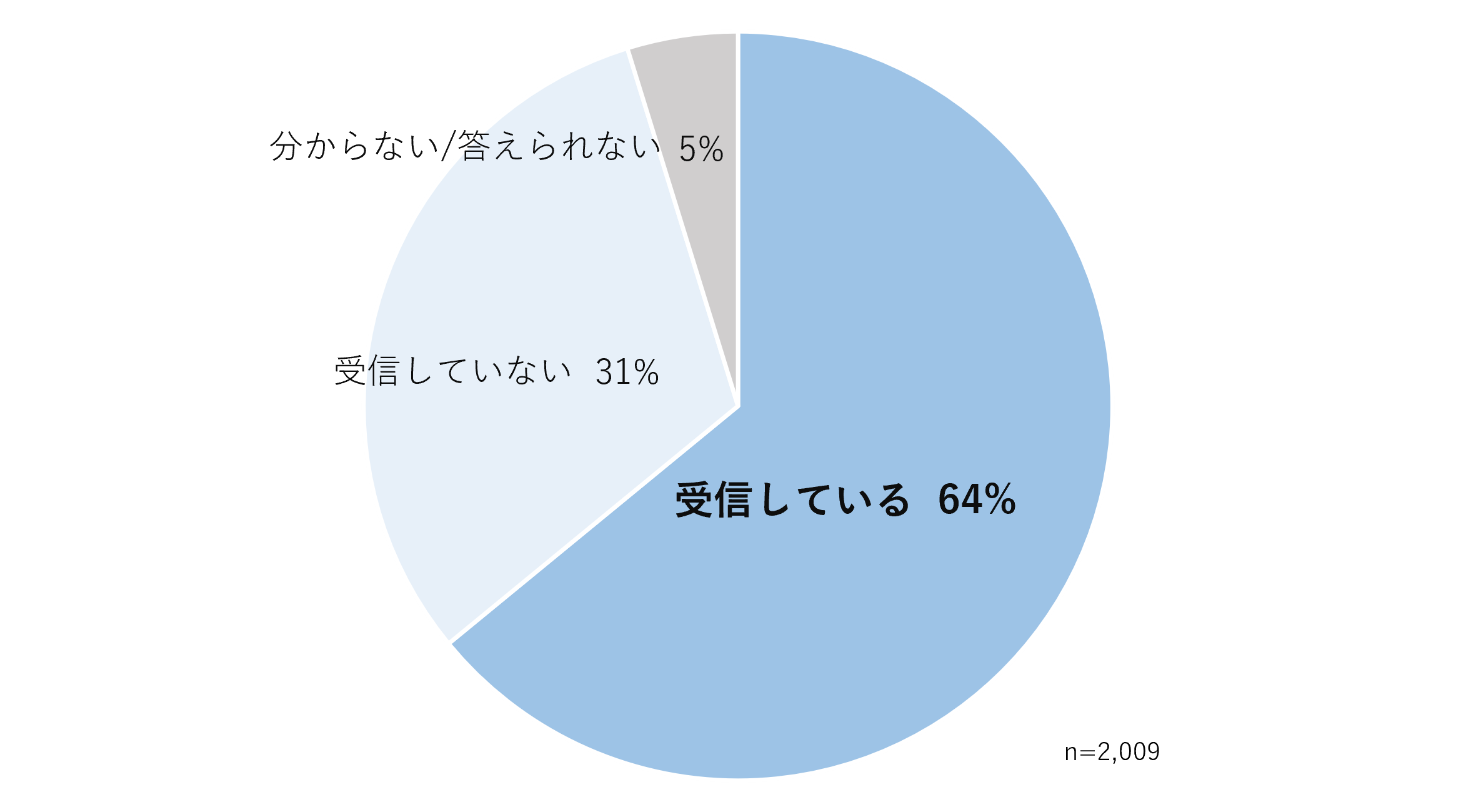 ＜図2＞あなたは、プライベートで企業（サービス・ブランドを含む）からのメールマガジンを受信していますか