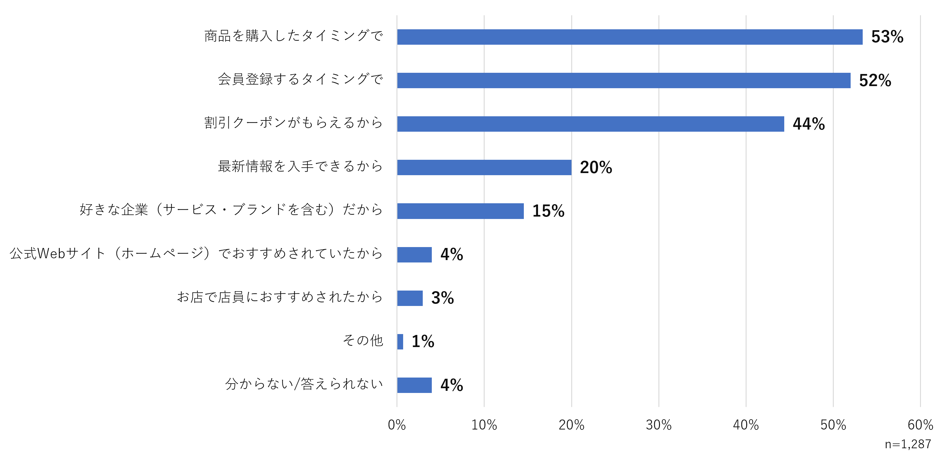 ＜図3＞あなたが企業（サービス・ブランドを含む）のメールマガジンに登録するきっかけはなんですか　※複数回答可