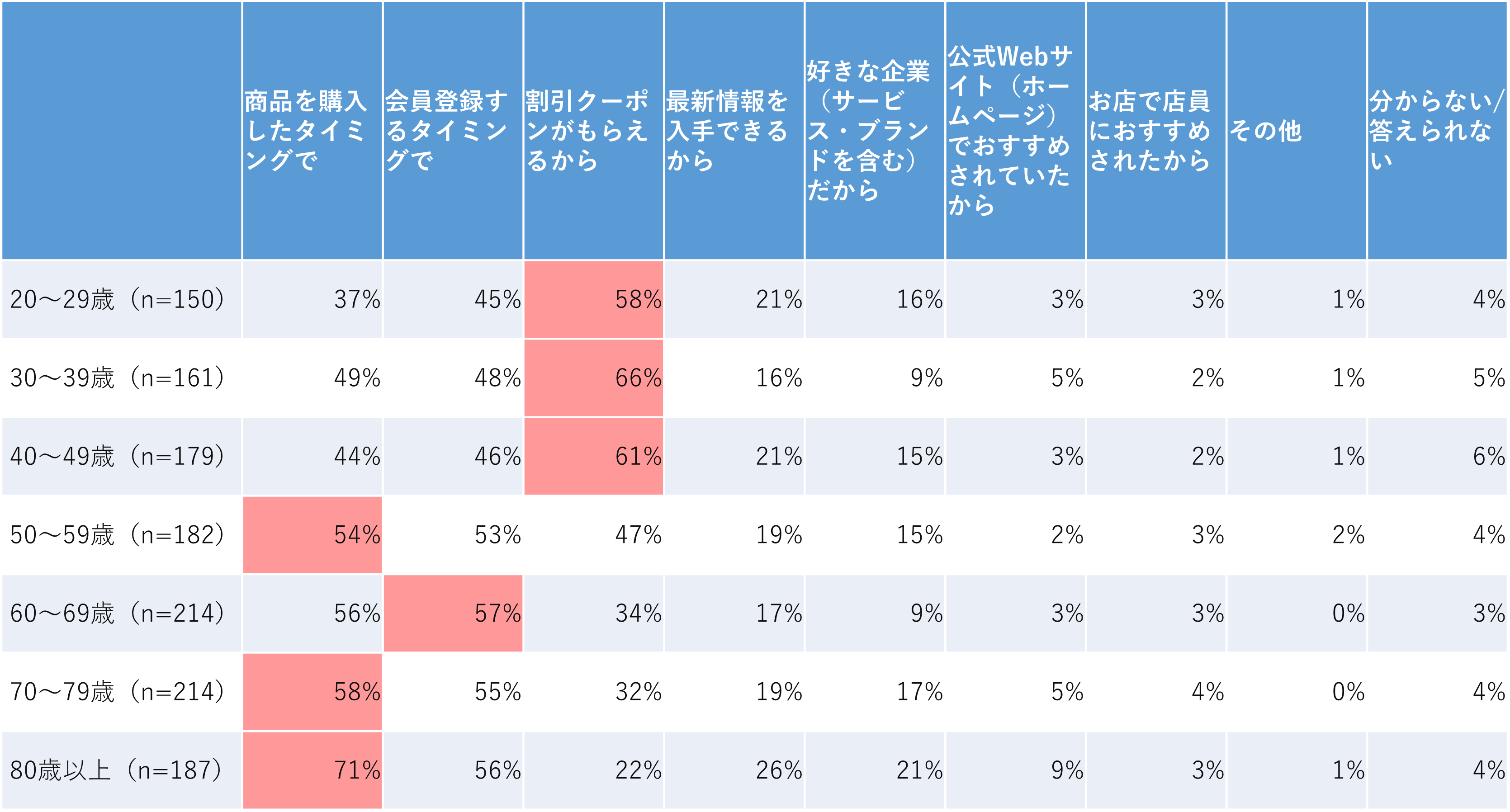 ＜図4＞【年齢別】あなたが企業（サービス・ブランドを含む）のメールマガジンに登録するきっかけはなんですか　※複数回答可