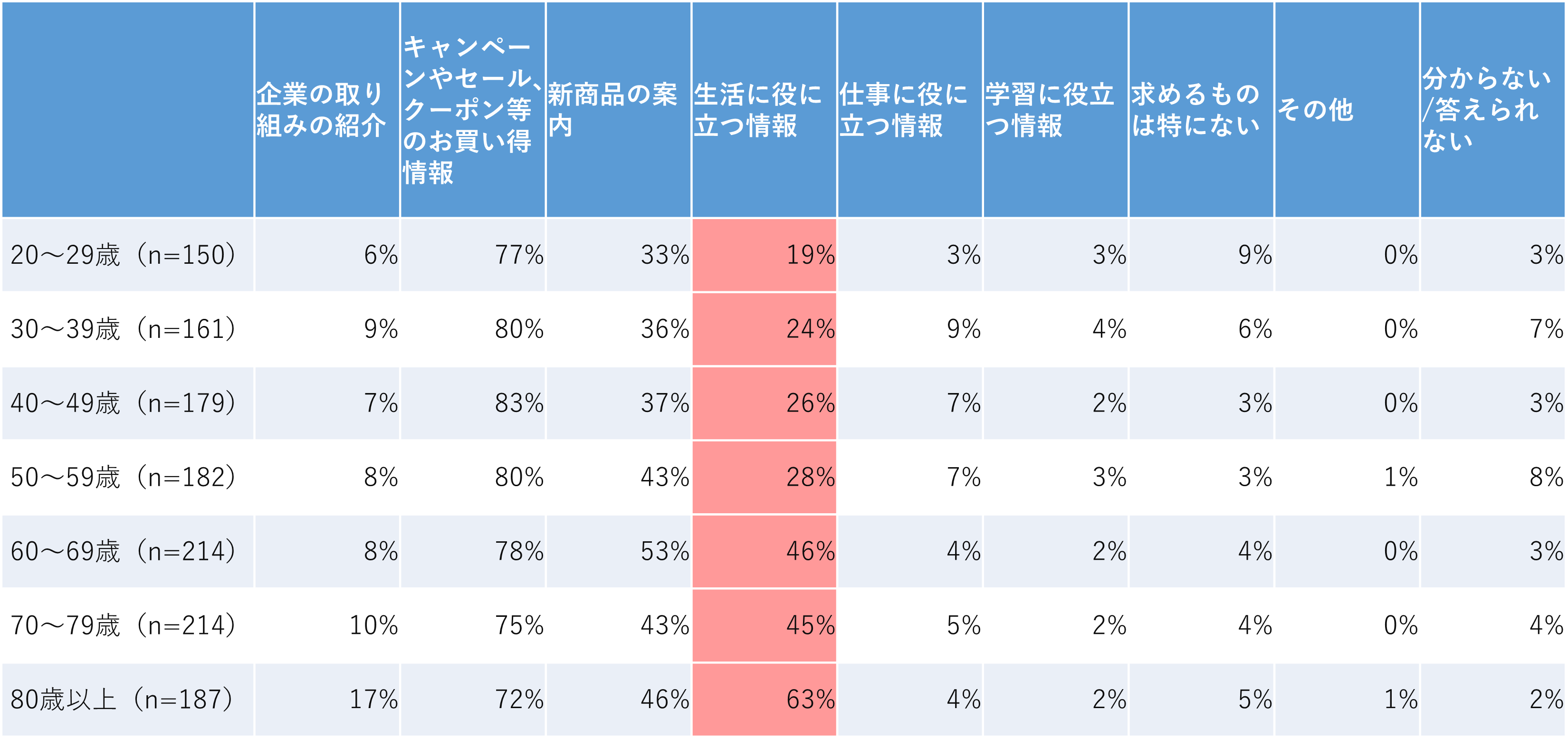 ＜図6＞【年齢別】あなたがプライベートで受信するメールマガジンに求めるもの（メールマガジンを受信する理由）はなんですか　※複数回答可