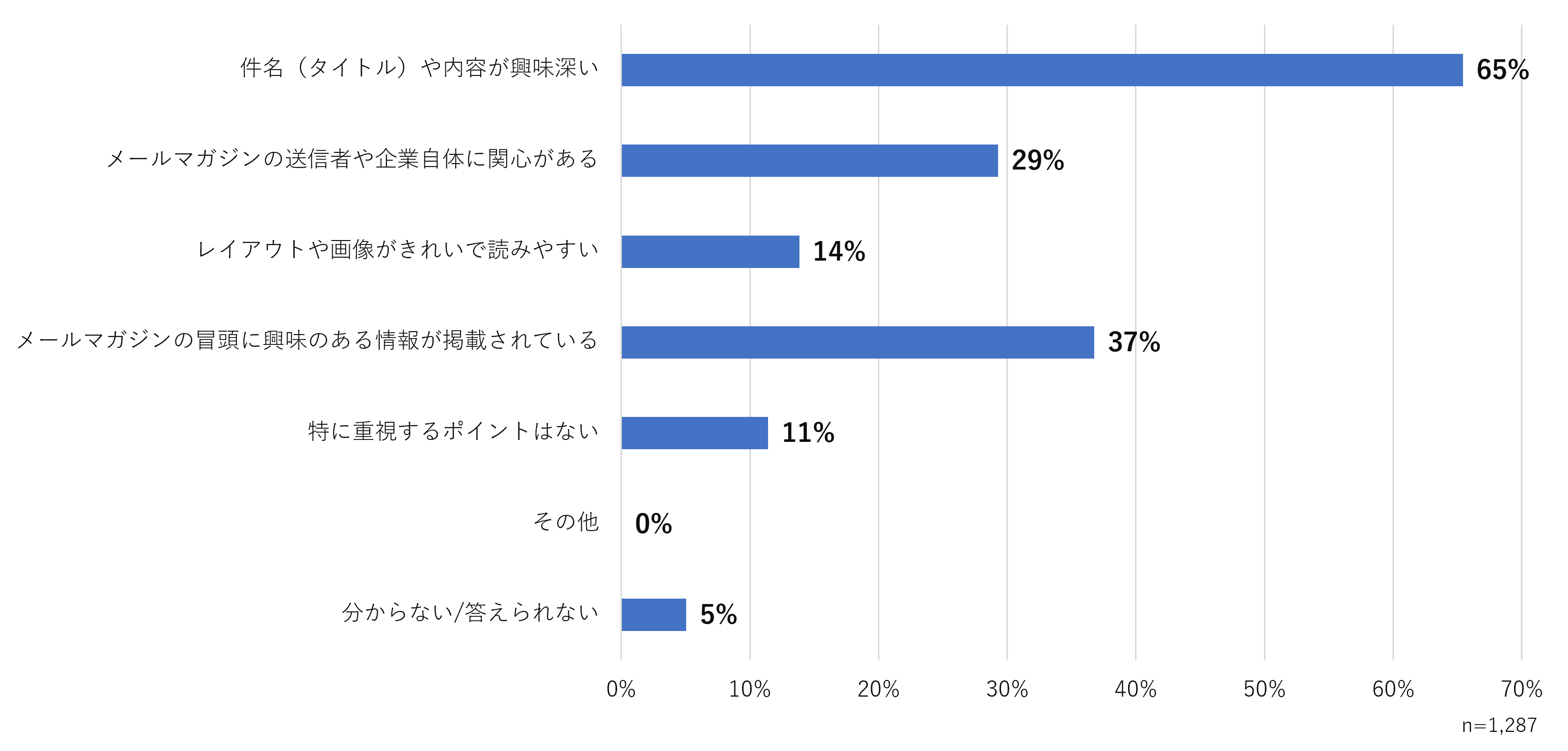 ＜図8＞あなたがメールマガジンを読みたくなるポイントはなんですか　※複数回答可