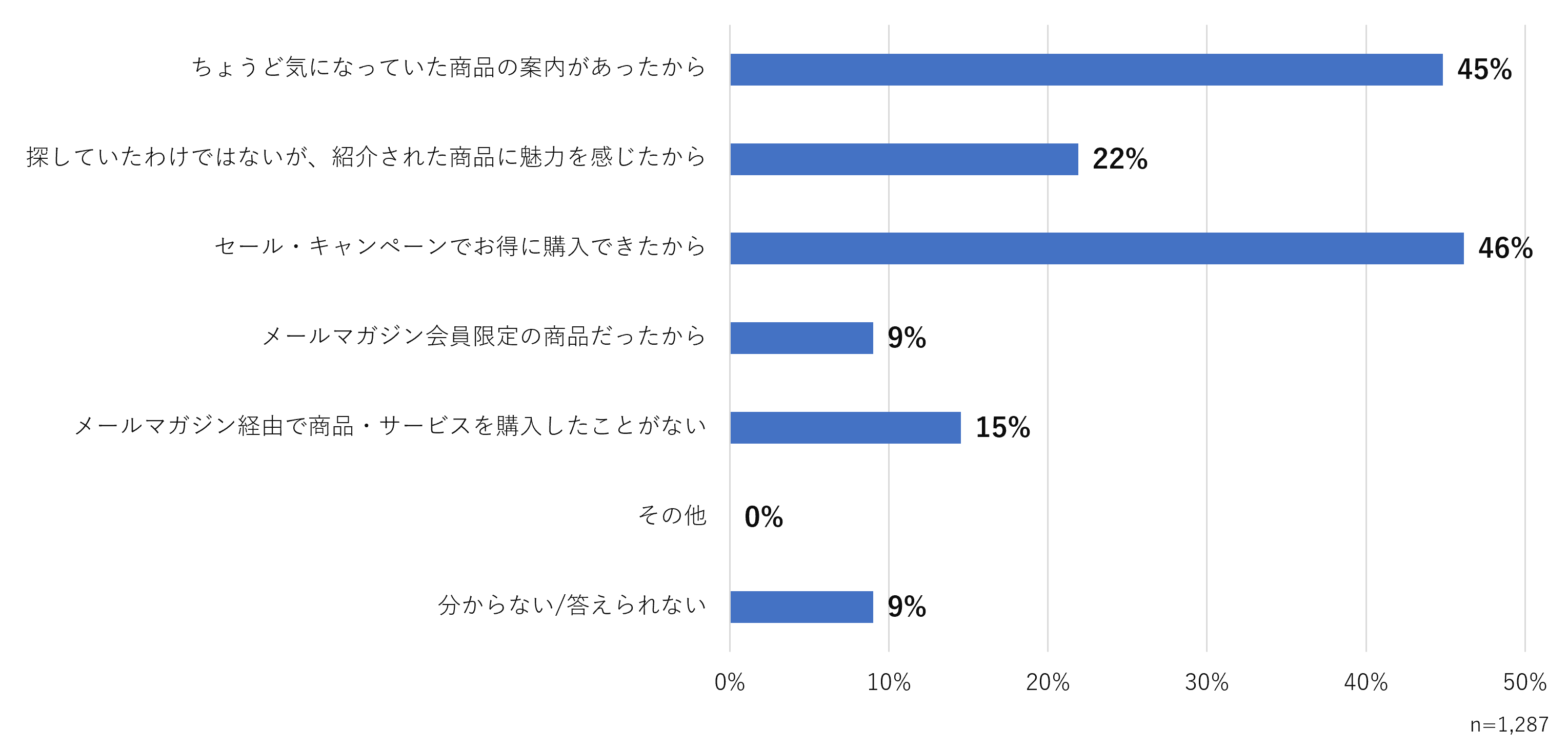 ＜図9＞あなたがこれまでにメールマガジン経由で商品・サービスを購入、申し込みした理由はなんですか　※複数回答可