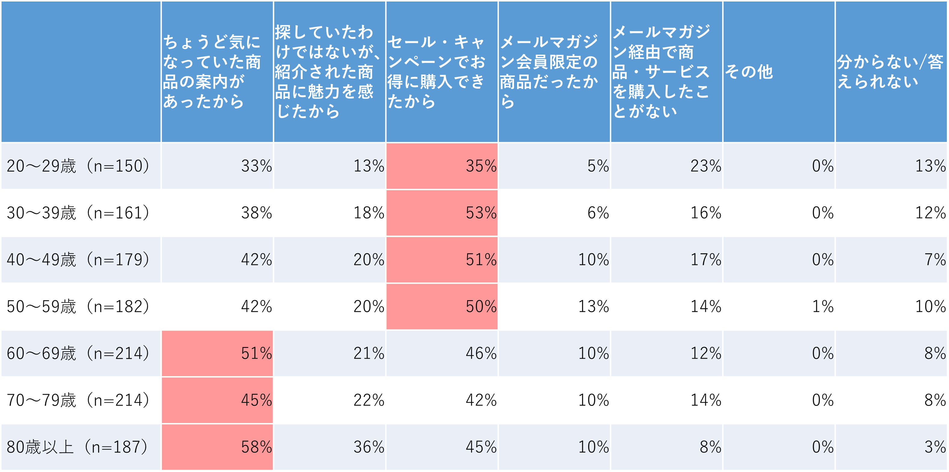 ＜図10＞【年齢別】あなたがこれまでにメールマガジン経由で商品・サービスを購入、申し込みした理由はなんですか　※複数回答可