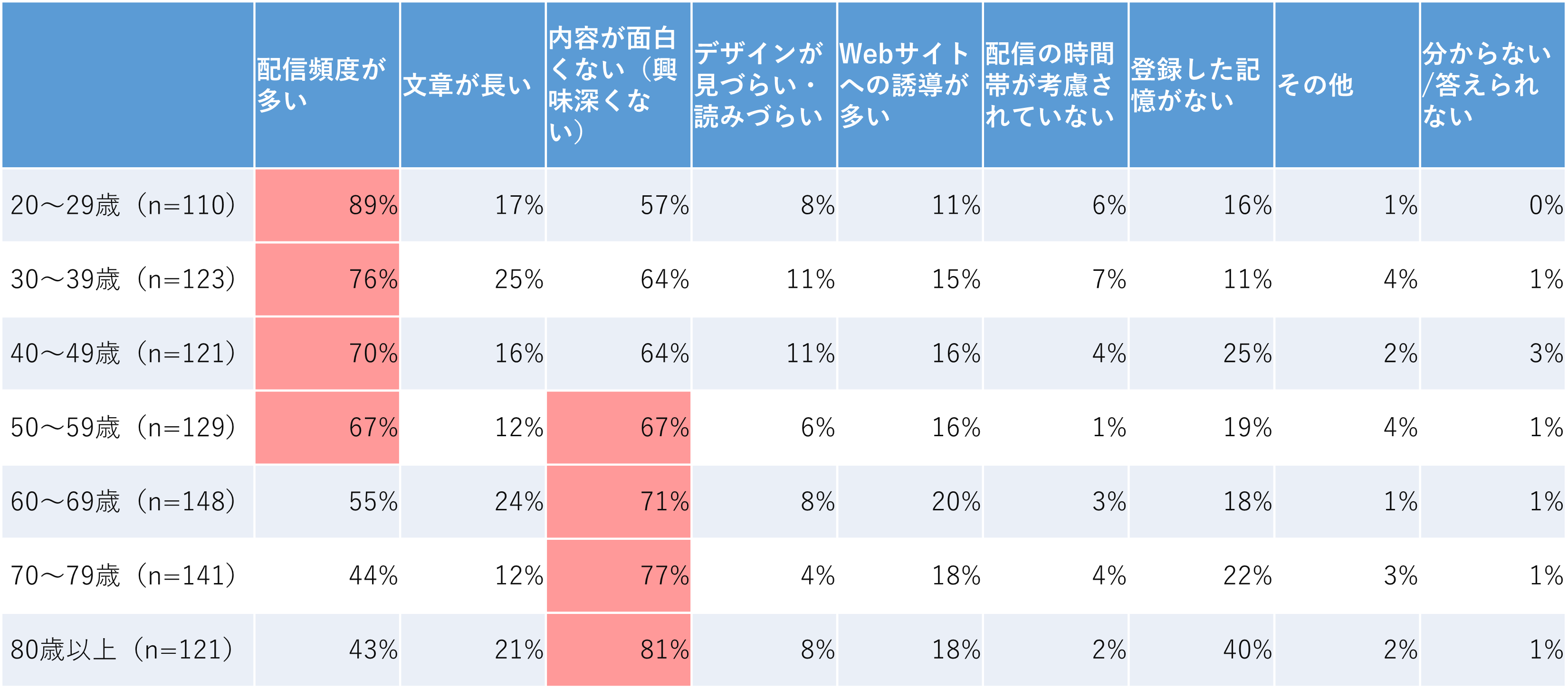 ＜図16＞【年齢別】あなたがメールマガジンを解約する（またはフィルター等で設定して読まない）理由はなんですか　※複数回答可