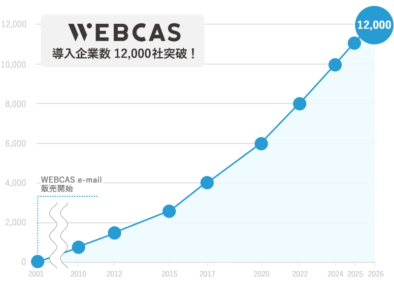 「WEBCAS」シリーズの導入企業が12,000社を突破