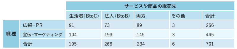 有効回答数の内訳