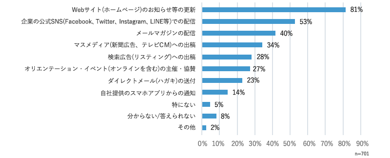 ＜図1＞あなたの所属する企業では、現在どのような手段（方法）を利用して、顧客や見込み顧客に情報発信をしていますか（複数回答可）